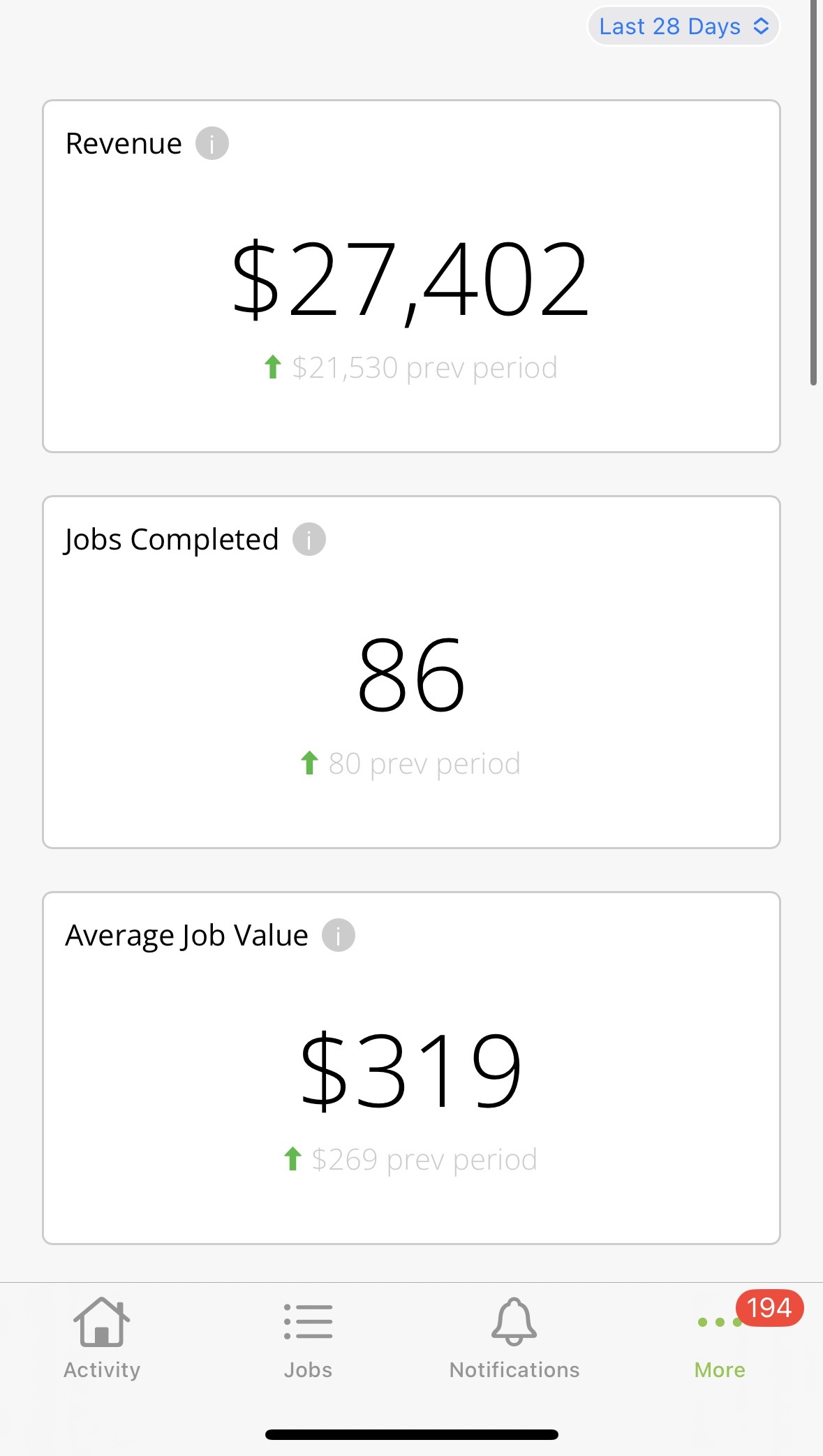 Aircon Cleaning SEQ booking dashboard showing 28-day revenue of $27,402 across 86 completed jobs